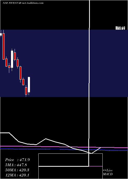  monthly chart FiveStar