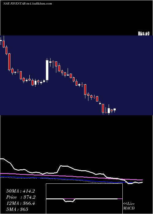 weekly chart FiveStar