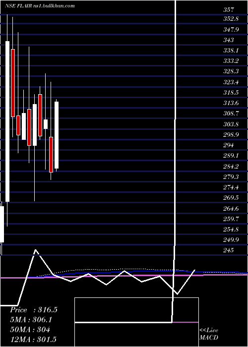  monthly chart FlairWriting