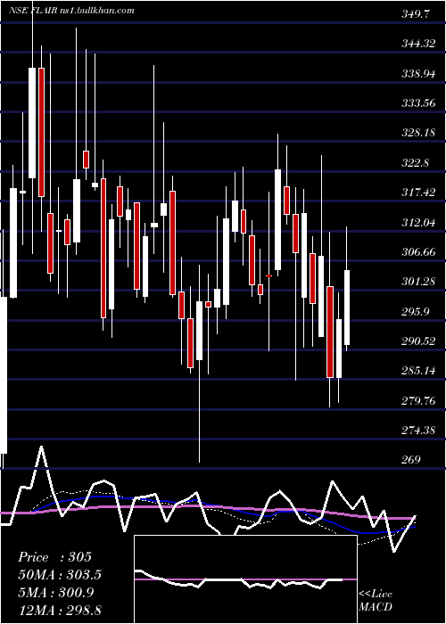  weekly chart FlairWriting