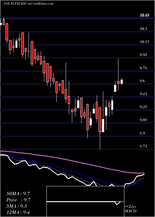  Daily chart DspamcFlexiadd