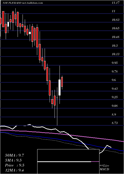  weekly chart DspamcFlexiadd