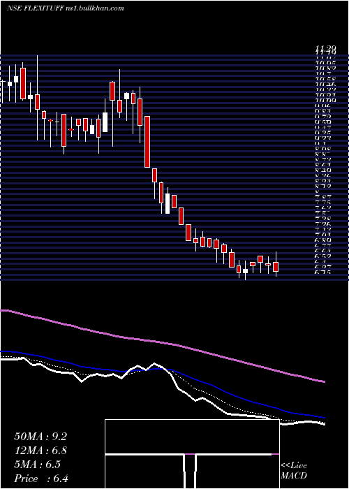  Daily chart FlexituffInternational
