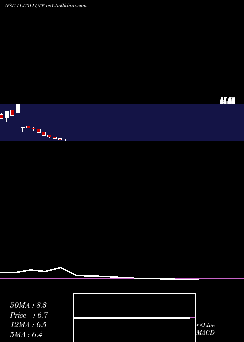  monthly chart FlexituffInternational