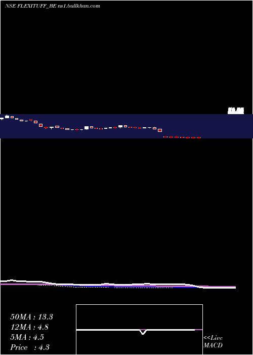  weekly chart FlexituffInter