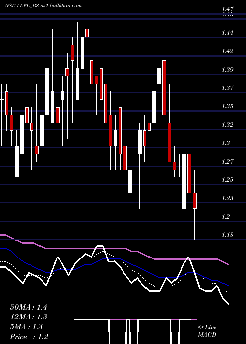  Daily chart FutLifestyle