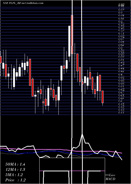  weekly chart FutLifestyle