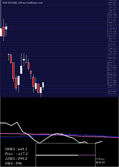  weekly chart FlysbsAviation