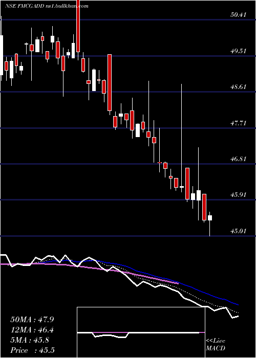  Daily chart DspamcFmcgadd