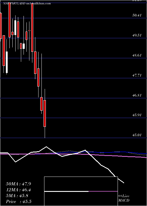  weekly chart DspamcFmcgadd