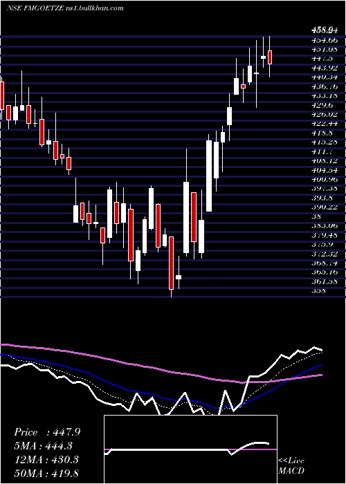  Daily chart FederalMogul
