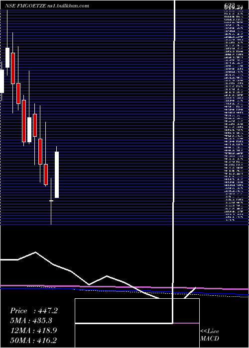  monthly chart FederalMogul