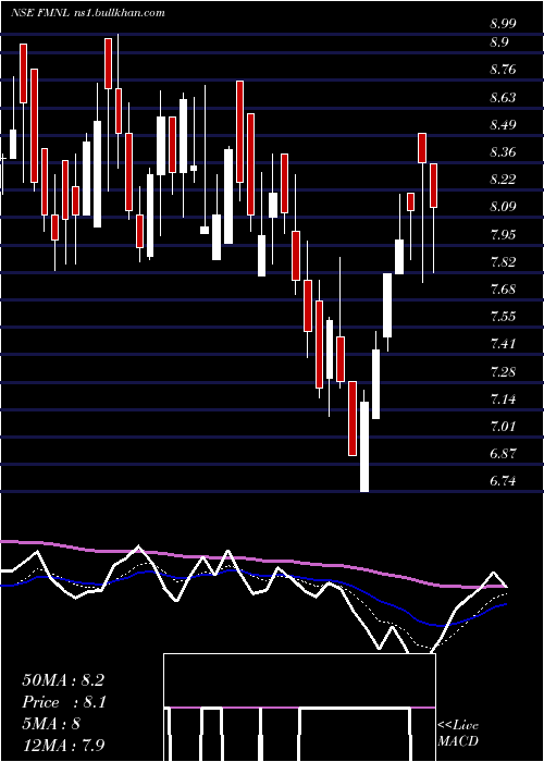  Daily chart FutureMarket