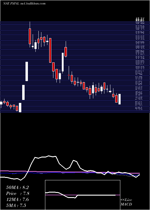  weekly chart FutureMarket