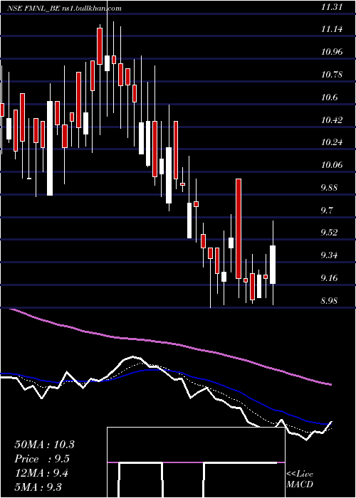  Daily chart FutureMkt