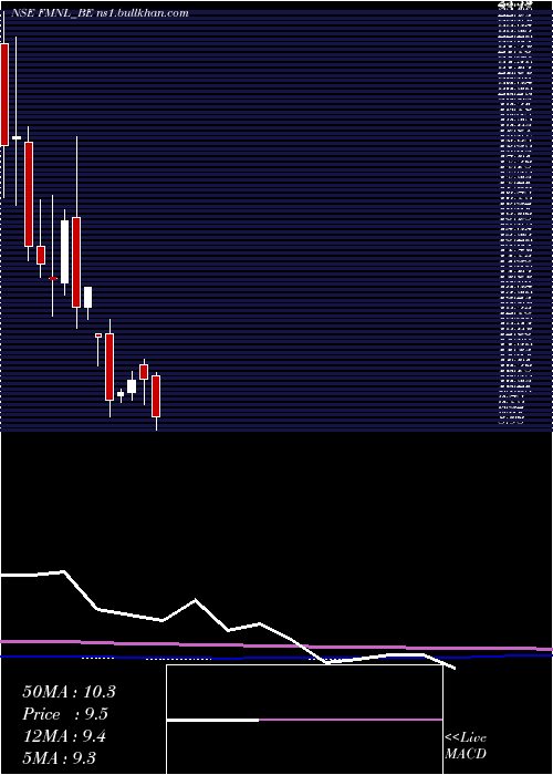  monthly chart FutureMkt