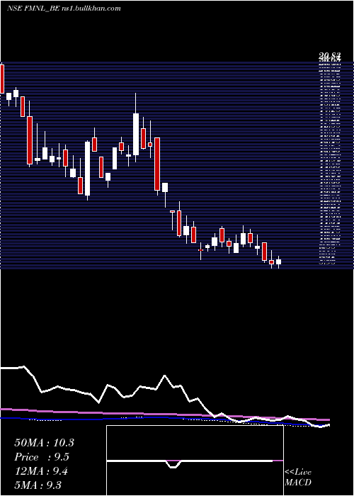  weekly chart FutureMkt