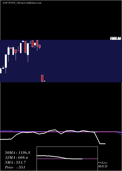  monthly chart FoceIndia
