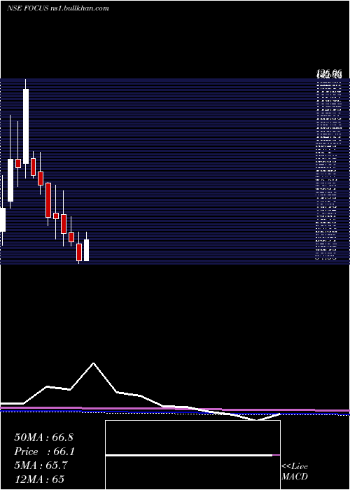  monthly chart FocusLightg