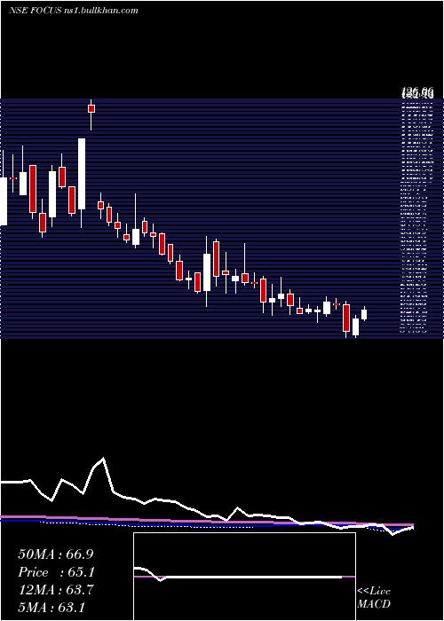  weekly chart FocusLightg