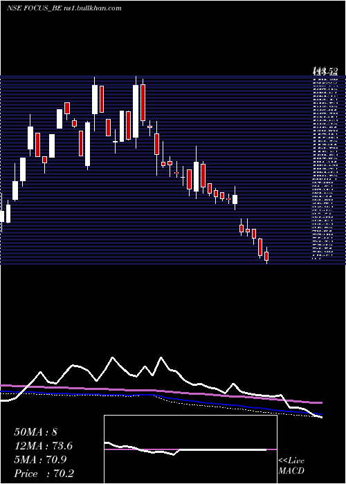  weekly chart FocusLightg