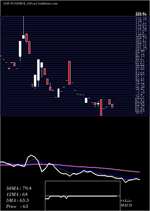 Daily chart FoneboxRetail