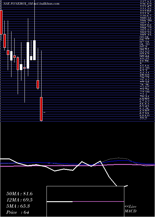  monthly chart FoneboxRetail