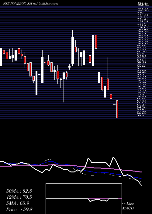  weekly chart FoneboxRetail