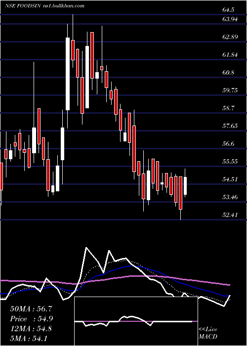  Daily chart FoodsInns