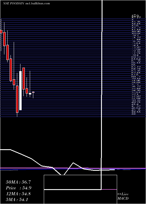  monthly chart FoodsInns