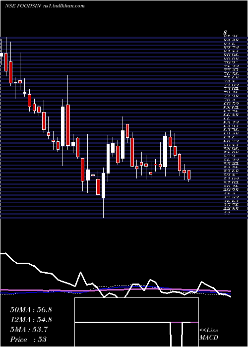  weekly chart FoodsInns