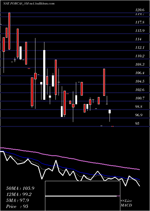  Daily chart ForcasStudio