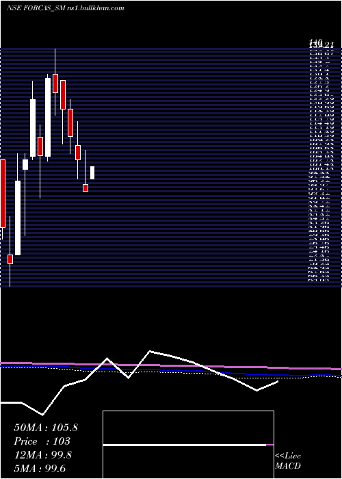  monthly chart ForcasStudio