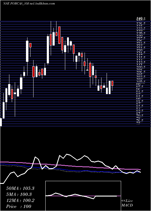  weekly chart ForcasStudio