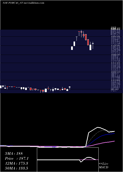  Daily chart ForcasStudio