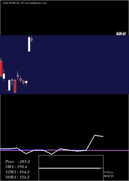 monthly chart ForcasStudio