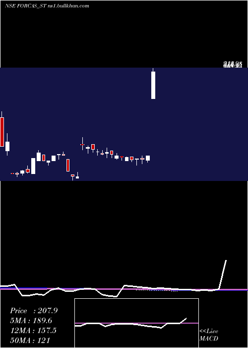 weekly chart ForcasStudio