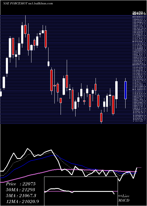  Daily chart ForceMotors