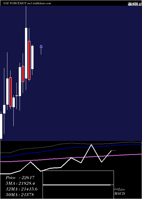  monthly chart ForceMotors