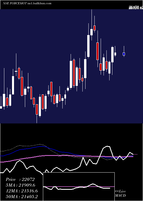  weekly chart ForceMotors