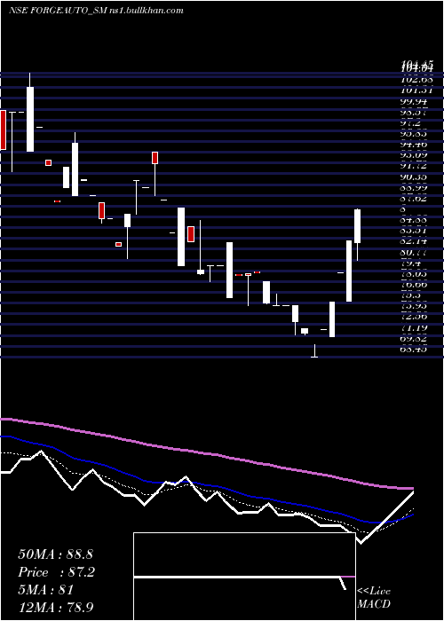  Daily chart ForgeAuto