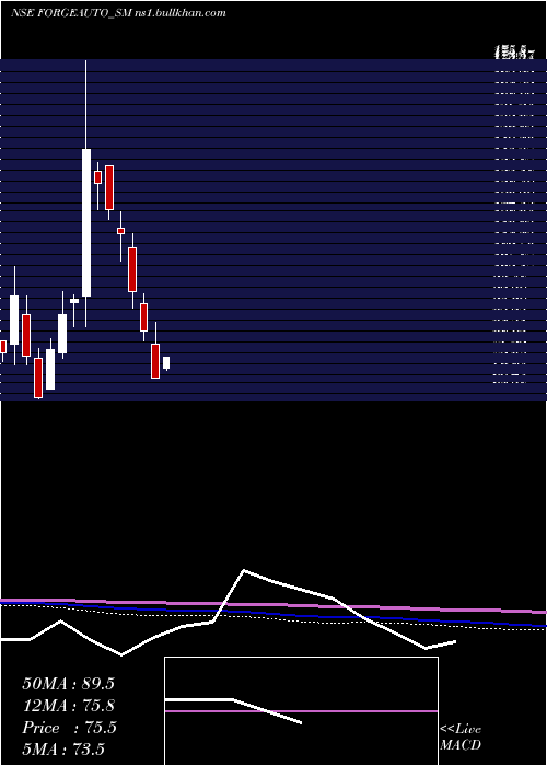  monthly chart ForgeAuto