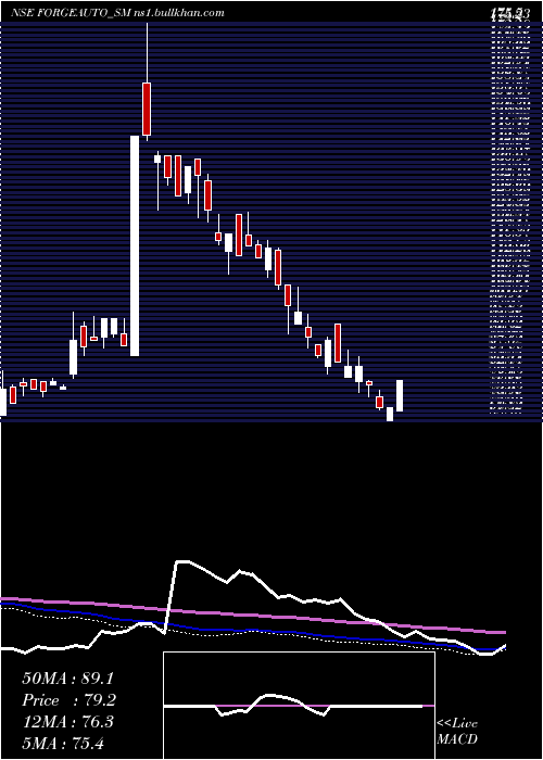  weekly chart ForgeAuto