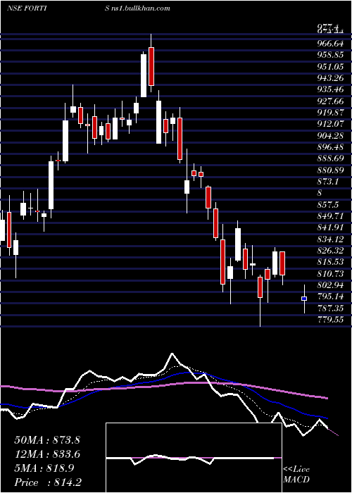  Daily chart FortisHealthcare