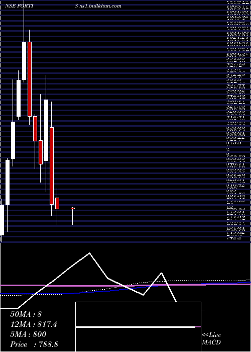  monthly chart FortisHealthcare