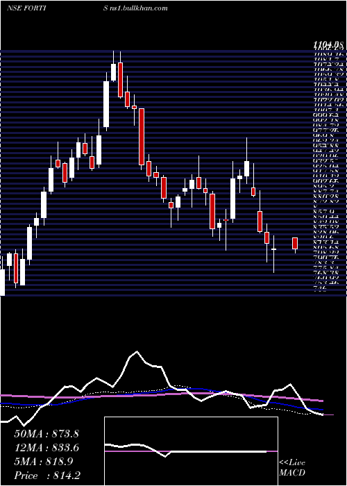  weekly chart FortisHealthcare