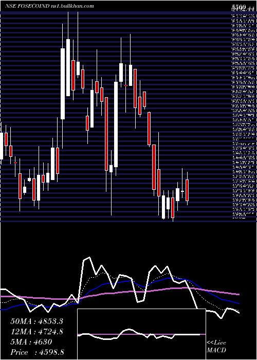  Daily chart FosecoIndia