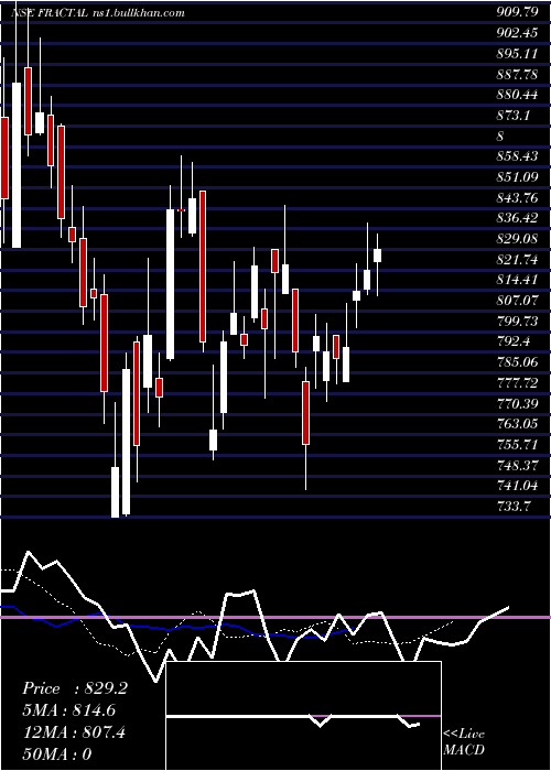 Daily chart FractalAnalytics