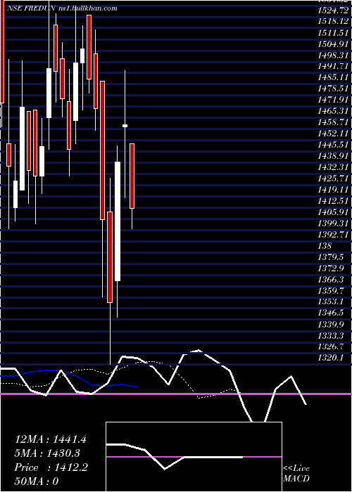  Daily chart FredunPharmaceuticals