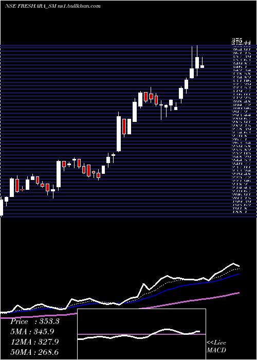  Daily chart FresharaAgro